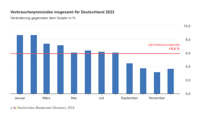 s_20240116-inflation-jan-dez-2023 MKM Group GmbH - Aktuell – News Feed - 2023 – ein Jahr der Stagflation